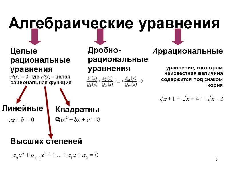 3 Алгебраические уравнения Линейные Квадратные  Высших степеней  Иррациональные   уравнение, в